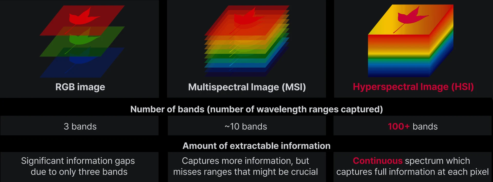 Comparison of RGB, multispectral (MSI), and hyperspectral (HSI) imaging — number of bands and amount of extractable information